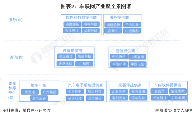车联网产业链区域热力地图：企业主要分布在北京及沿海地区