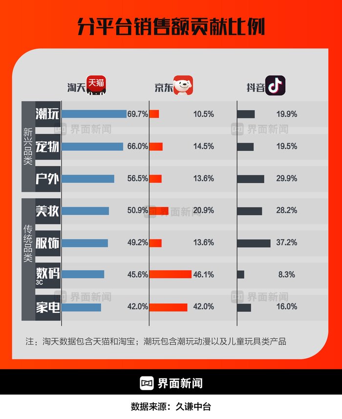 今年双11分平台销售额贡献比例制图：何苗