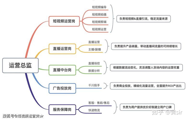 架构直播运营组织公司是什么_直播运营公司组织架构_架构直播运营组织公司怎么做