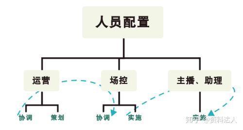 直播带货运营是干嘛的_带货直播运营职责_直播带货运营管理