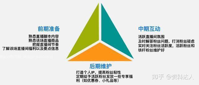 带货直播运营职责_直播带货运营是干嘛的_直播带货运营管理