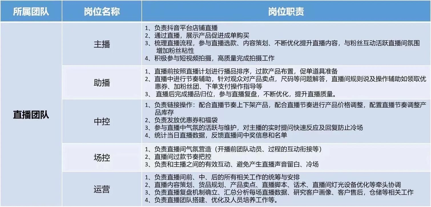职责直播岗位运营要求是什么_直播运营岗位职责要求_职责直播岗位运营要求怎么写