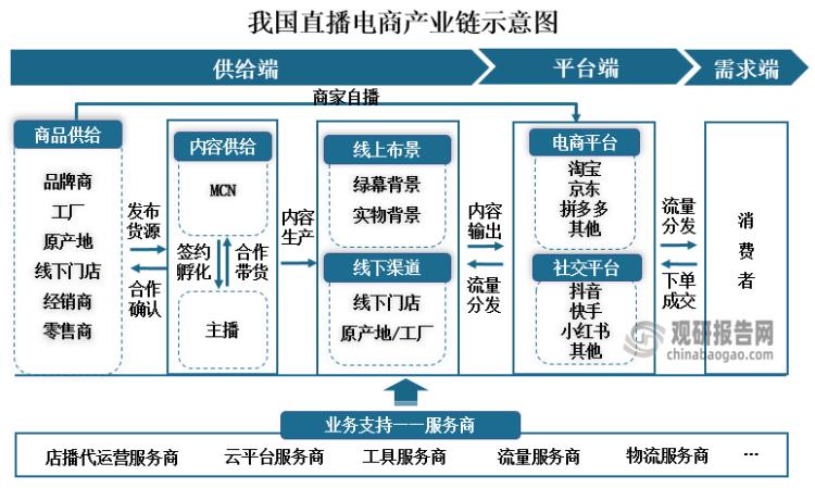电商直播运营需要做什么_直播电商的运营_直播电商运营流程有哪些