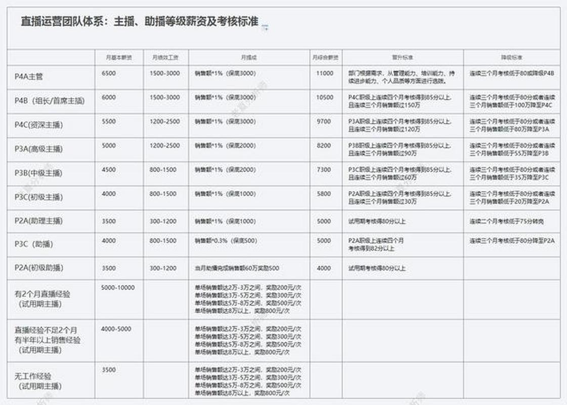 工资直播运营好做吗_直播运营岗位工资高吗_直播运营工资