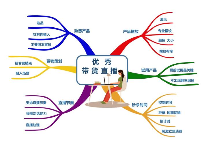 直播带货运营ppt_直播带货营销ppt_带货直播间运营