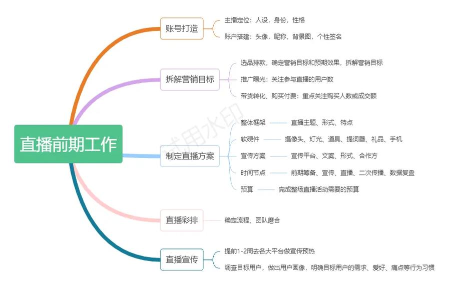 直播运营方案团队怎么写_直播运营团队主要是做什么_直播团队运营方案