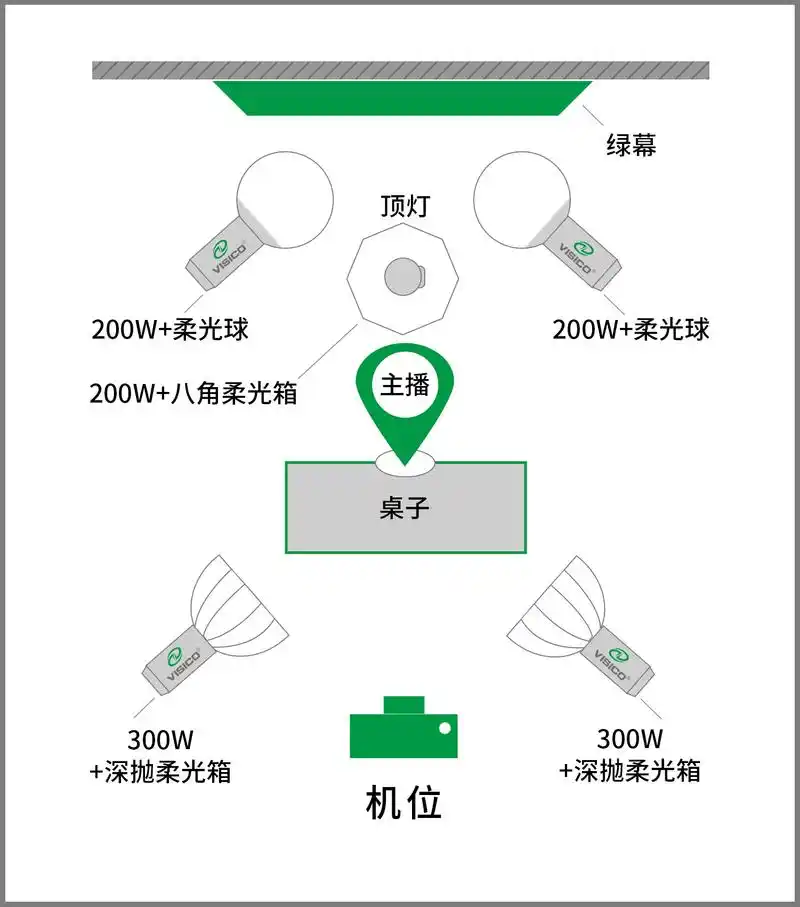 网店运营基础知识直播间灯光：直播间灯光设计图