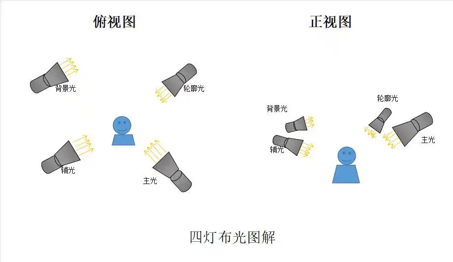 网店运营基础知识直播间灯光：直播间灯光设计图