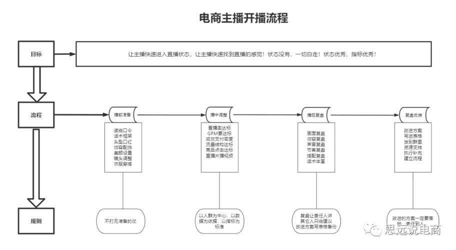 直播电商的运营_直播电商运营流程有哪些_电商直播运营基础知识