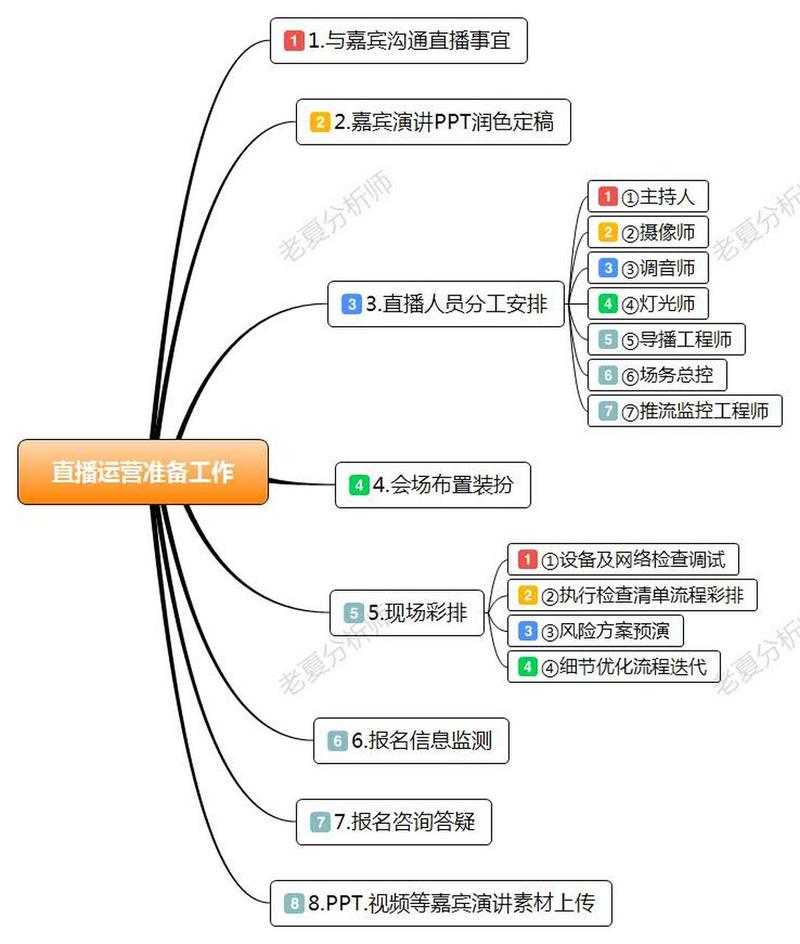 直播运营模式_直播场控运营_直播运营场控